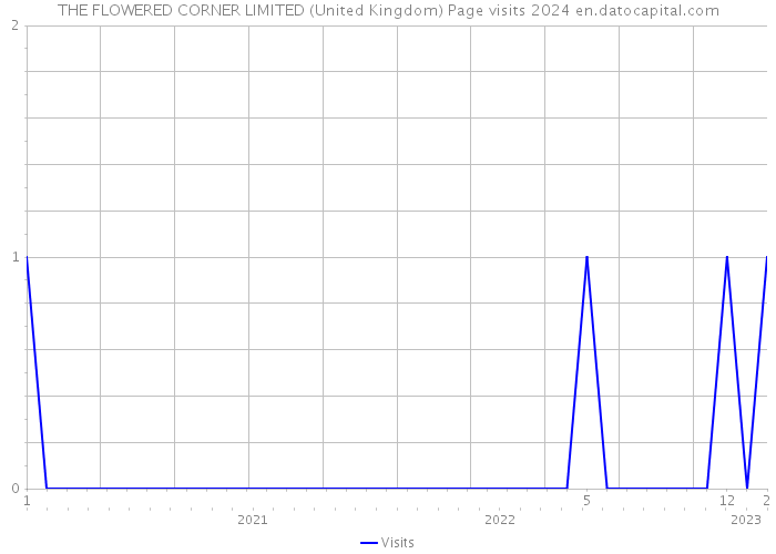 THE FLOWERED CORNER LIMITED (United Kingdom) Page visits 2024 