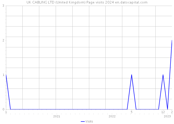 UK CABLING LTD (United Kingdom) Page visits 2024 