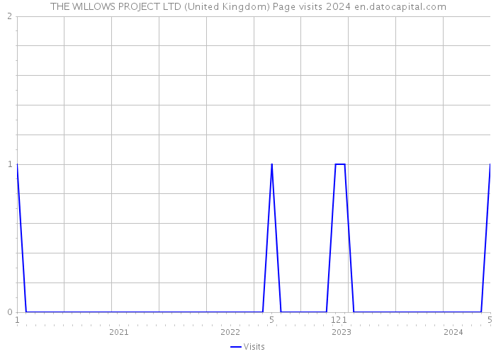THE WILLOWS PROJECT LTD (United Kingdom) Page visits 2024 