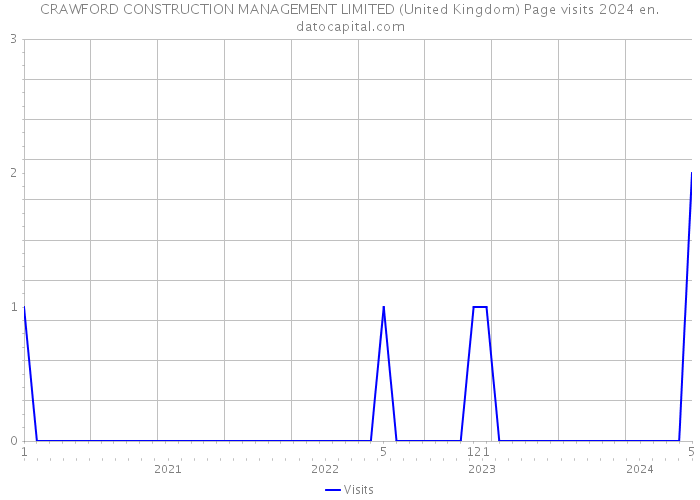 CRAWFORD CONSTRUCTION MANAGEMENT LIMITED (United Kingdom) Page visits 2024 