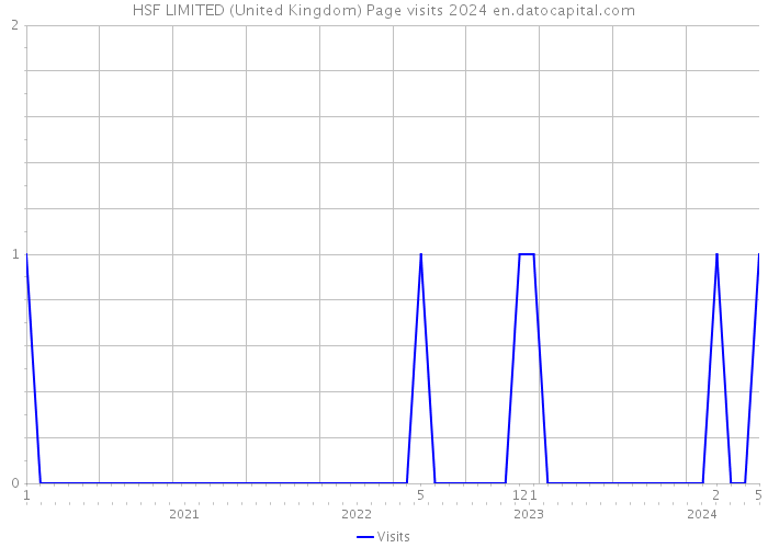 HSF LIMITED (United Kingdom) Page visits 2024 