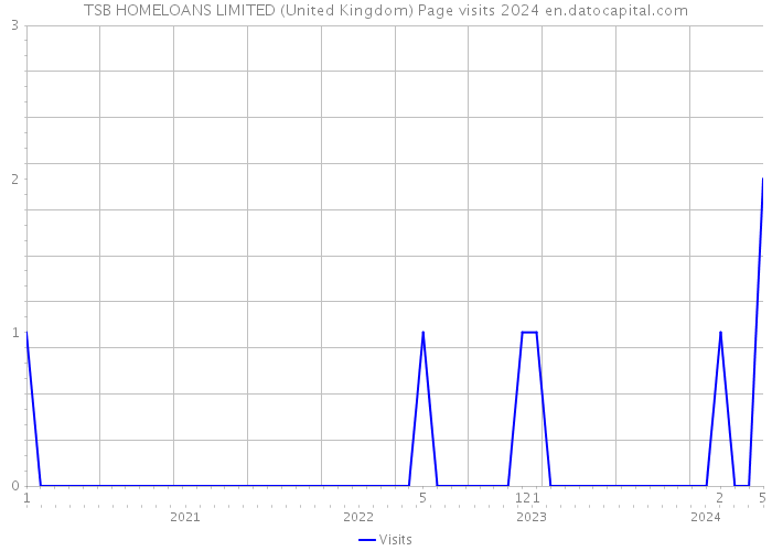 TSB HOMELOANS LIMITED (United Kingdom) Page visits 2024 
