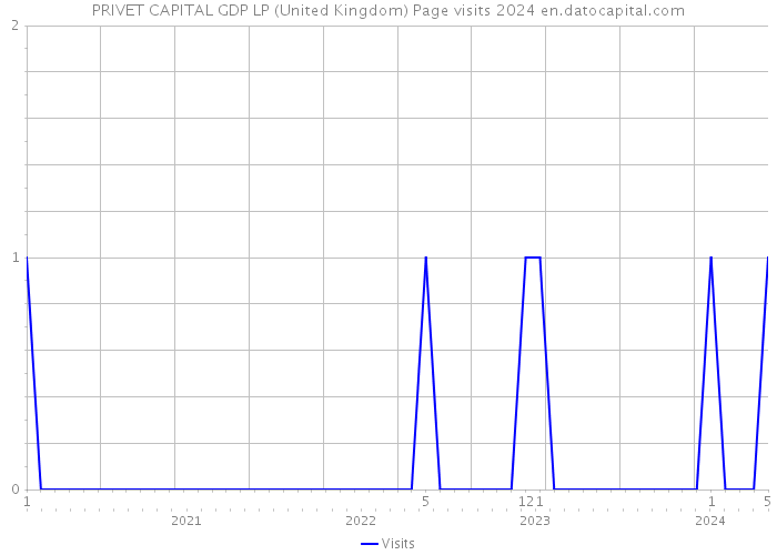 PRIVET CAPITAL GDP LP (United Kingdom) Page visits 2024 
