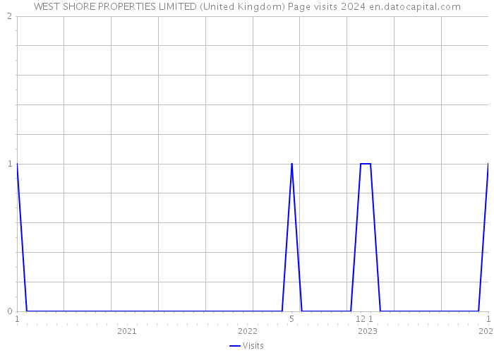 WEST SHORE PROPERTIES LIMITED (United Kingdom) Page visits 2024 