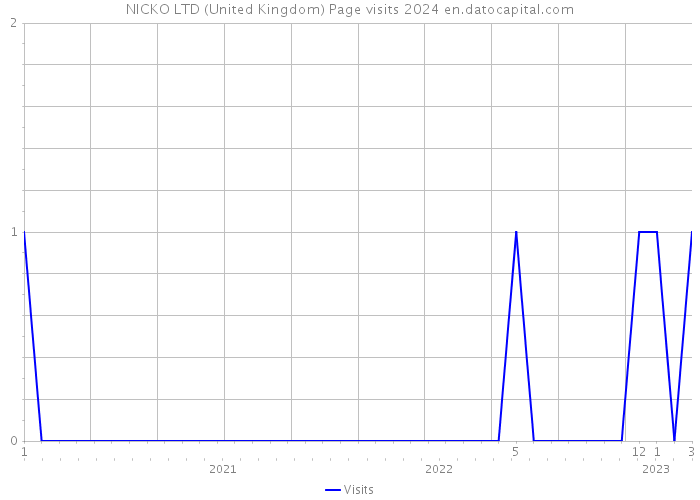 NICKO LTD (United Kingdom) Page visits 2024 