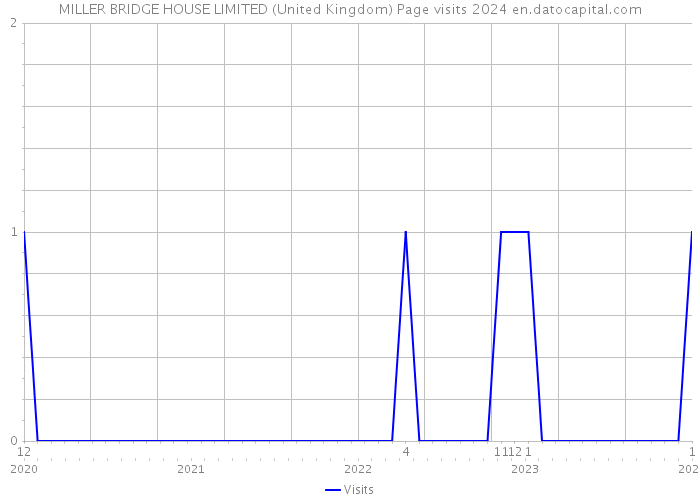 MILLER BRIDGE HOUSE LIMITED (United Kingdom) Page visits 2024 