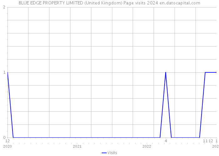 BLUE EDGE PROPERTY LIMITED (United Kingdom) Page visits 2024 