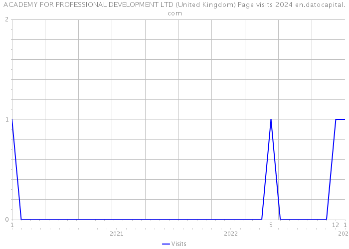 ACADEMY FOR PROFESSIONAL DEVELOPMENT LTD (United Kingdom) Page visits 2024 