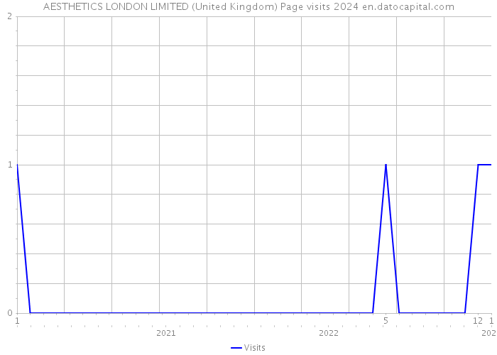 AESTHETICS LONDON LIMITED (United Kingdom) Page visits 2024 