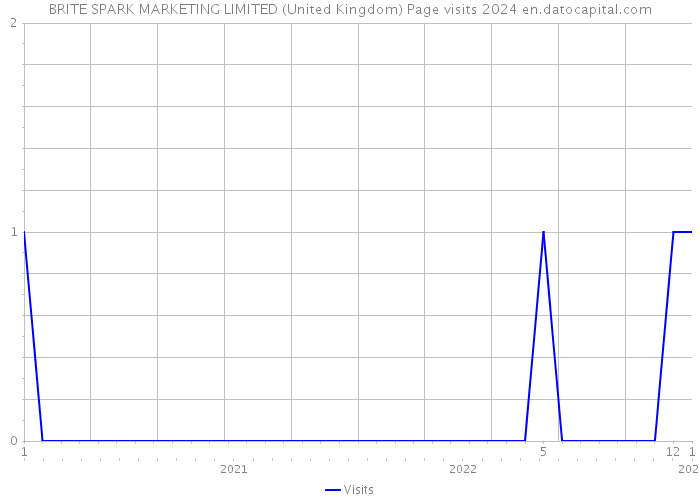 BRITE SPARK MARKETING LIMITED (United Kingdom) Page visits 2024 