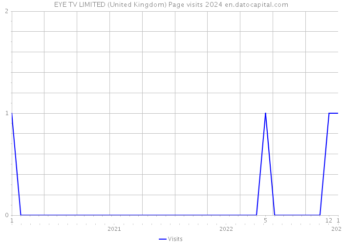 EYE TV LIMITED (United Kingdom) Page visits 2024 