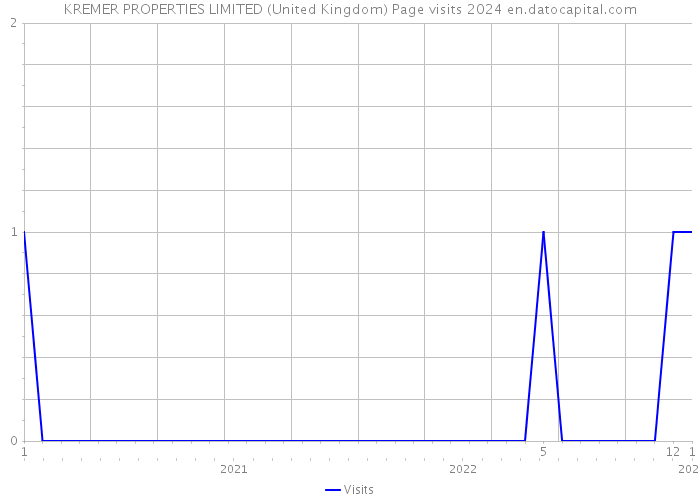 KREMER PROPERTIES LIMITED (United Kingdom) Page visits 2024 