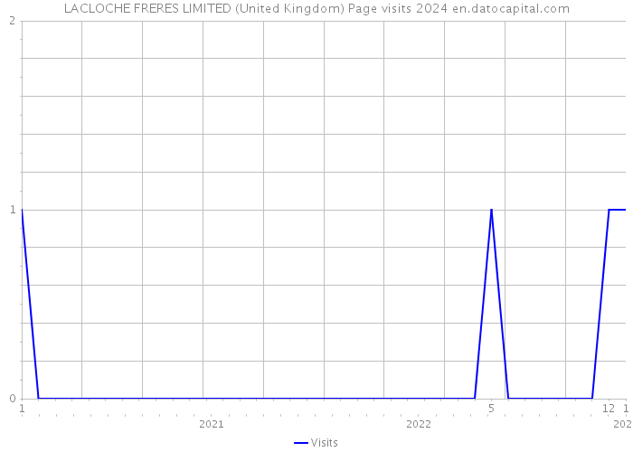 LACLOCHE FRERES LIMITED (United Kingdom) Page visits 2024 