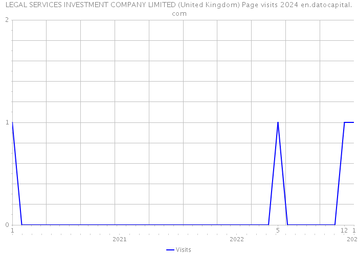 LEGAL SERVICES INVESTMENT COMPANY LIMITED (United Kingdom) Page visits 2024 
