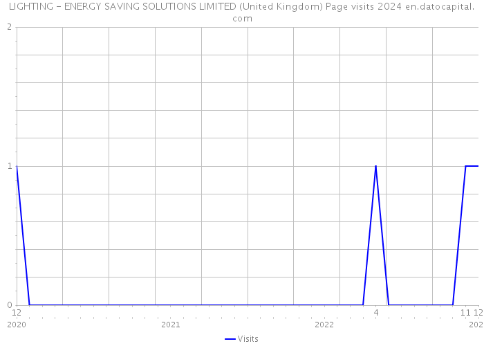 LIGHTING - ENERGY SAVING SOLUTIONS LIMITED (United Kingdom) Page visits 2024 