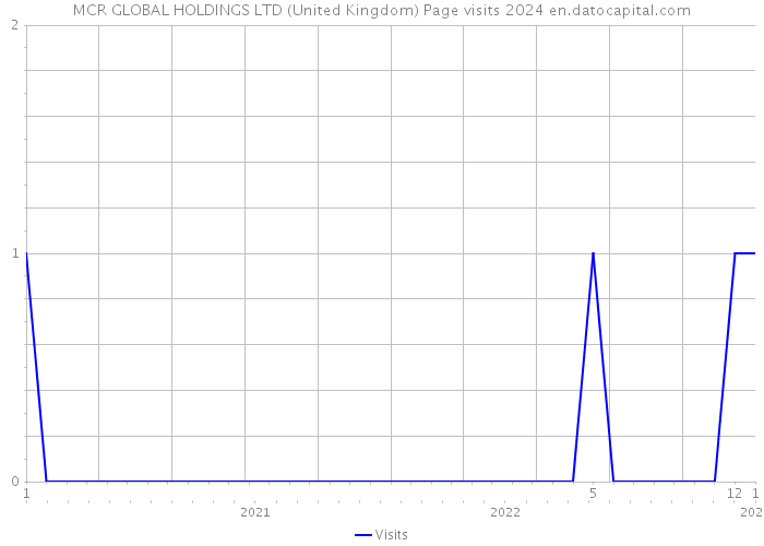 MCR GLOBAL HOLDINGS LTD (United Kingdom) Page visits 2024 