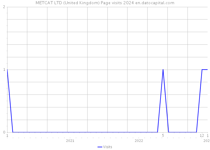 METCAT LTD (United Kingdom) Page visits 2024 