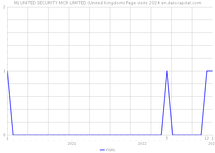 MJ UNITED SECURITY MCR LIMITED (United Kingdom) Page visits 2024 