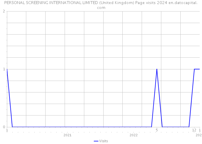 PERSONAL SCREENING INTERNATIONAL LIMITED (United Kingdom) Page visits 2024 
