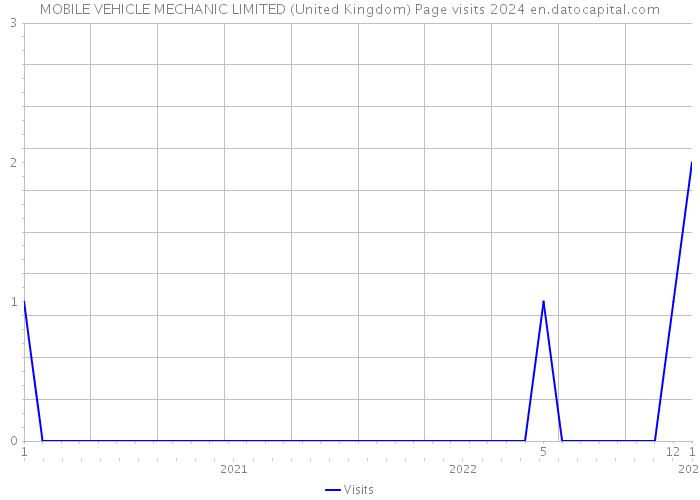 MOBILE VEHICLE MECHANIC LIMITED (United Kingdom) Page visits 2024 