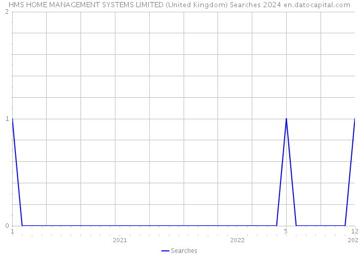HMS HOME MANAGEMENT SYSTEMS LIMITED (United Kingdom) Searches 2024 