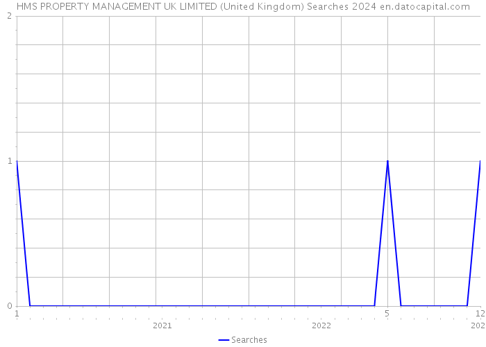 HMS PROPERTY MANAGEMENT UK LIMITED (United Kingdom) Searches 2024 