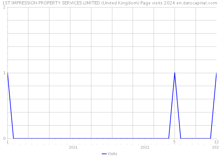1ST IMPRESSION PROPERTY SERVICES LIMITED (United Kingdom) Page visits 2024 