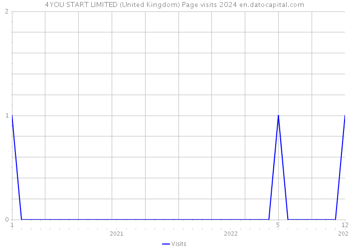 4YOU START LIMITED (United Kingdom) Page visits 2024 