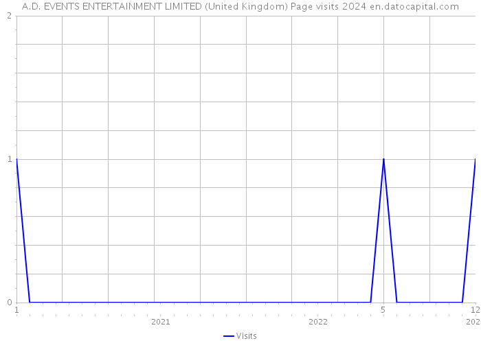 A.D. EVENTS ENTERTAINMENT LIMITED (United Kingdom) Page visits 2024 