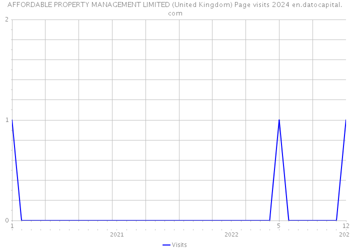 AFFORDABLE PROPERTY MANAGEMENT LIMITED (United Kingdom) Page visits 2024 