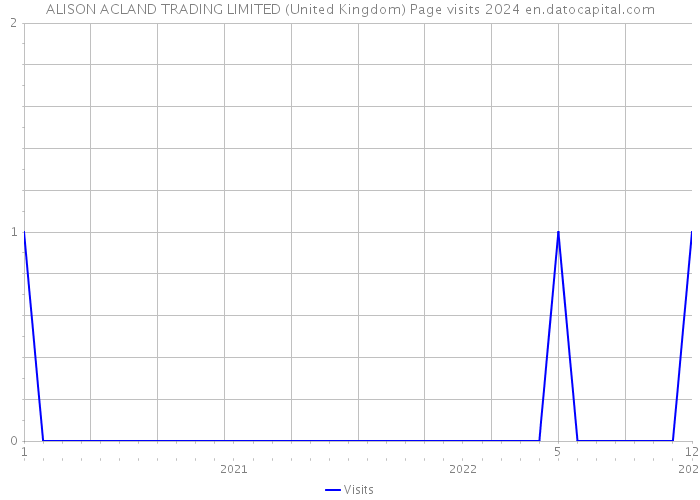 ALISON ACLAND TRADING LIMITED (United Kingdom) Page visits 2024 