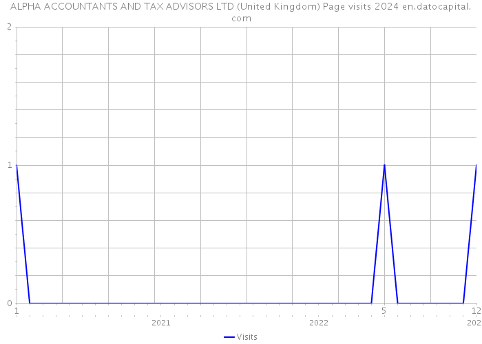 ALPHA ACCOUNTANTS AND TAX ADVISORS LTD (United Kingdom) Page visits 2024 