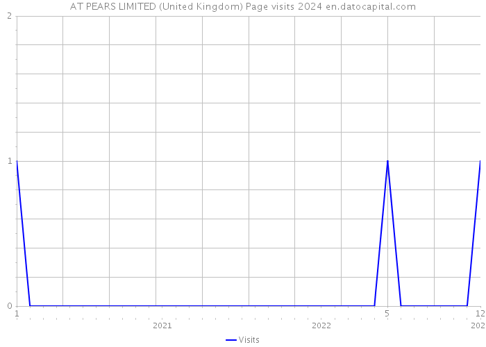 AT PEARS LIMITED (United Kingdom) Page visits 2024 