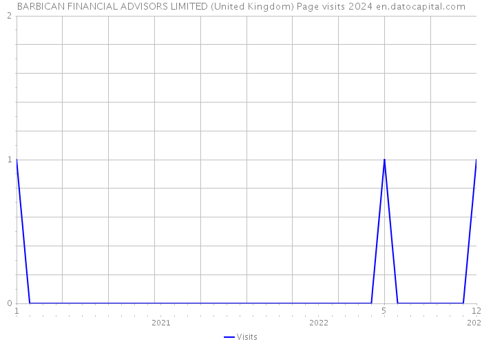 BARBICAN FINANCIAL ADVISORS LIMITED (United Kingdom) Page visits 2024 