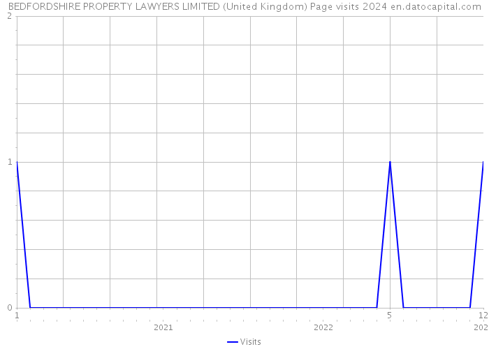 BEDFORDSHIRE PROPERTY LAWYERS LIMITED (United Kingdom) Page visits 2024 