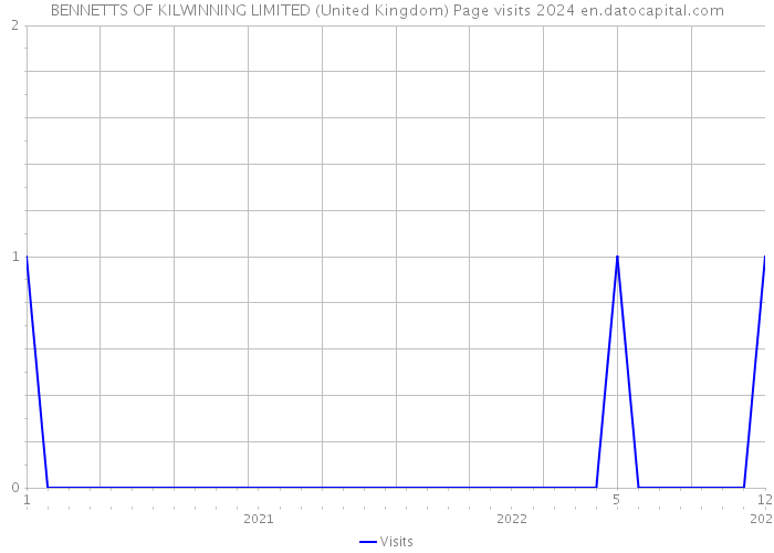 BENNETTS OF KILWINNING LIMITED (United Kingdom) Page visits 2024 