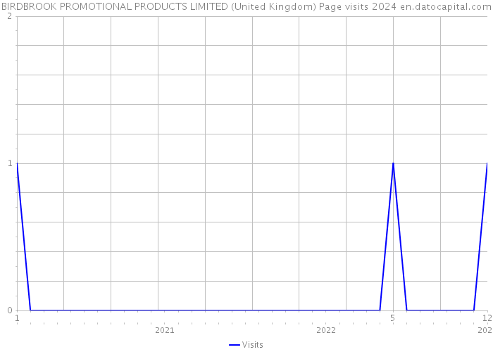 BIRDBROOK PROMOTIONAL PRODUCTS LIMITED (United Kingdom) Page visits 2024 
