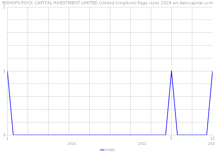 BISHOPS ROCK CAPITAL INVESTMENT LIMITED (United Kingdom) Page visits 2024 