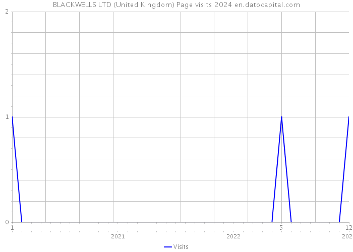 BLACKWELLS LTD (United Kingdom) Page visits 2024 