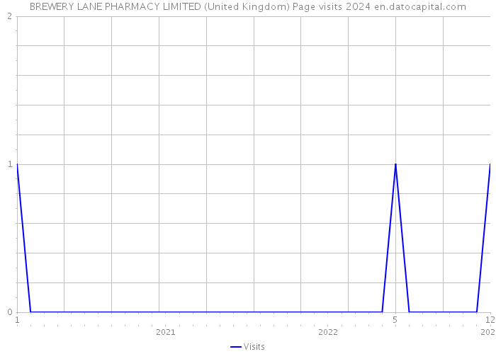 BREWERY LANE PHARMACY LIMITED (United Kingdom) Page visits 2024 