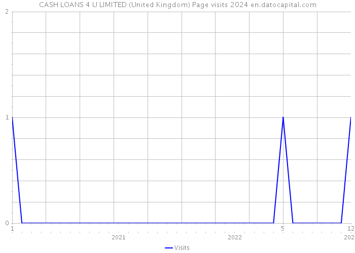 CASH LOANS 4 U LIMITED (United Kingdom) Page visits 2024 