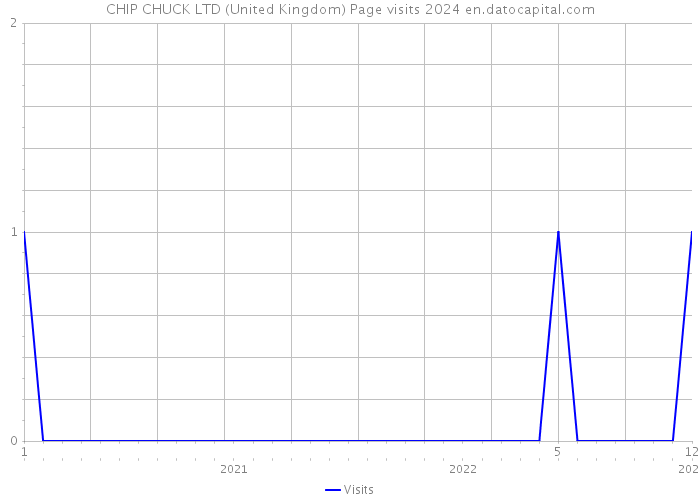 CHIP CHUCK LTD (United Kingdom) Page visits 2024 