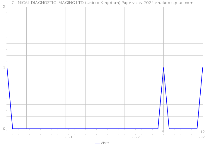 CLINICAL DIAGNOSTIC IMAGING LTD (United Kingdom) Page visits 2024 