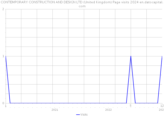 CONTEMPORARY CONSTRUCTION AND DESIGN LTD (United Kingdom) Page visits 2024 