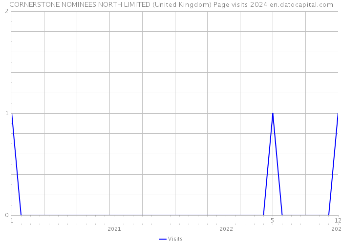 CORNERSTONE NOMINEES NORTH LIMITED (United Kingdom) Page visits 2024 
