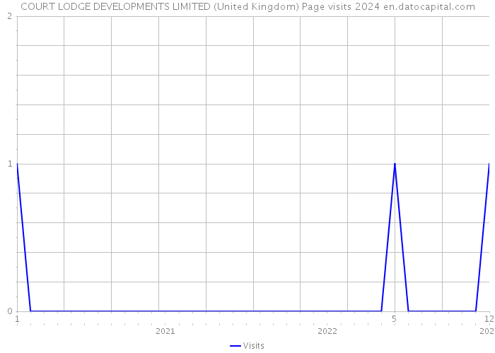COURT LODGE DEVELOPMENTS LIMITED (United Kingdom) Page visits 2024 