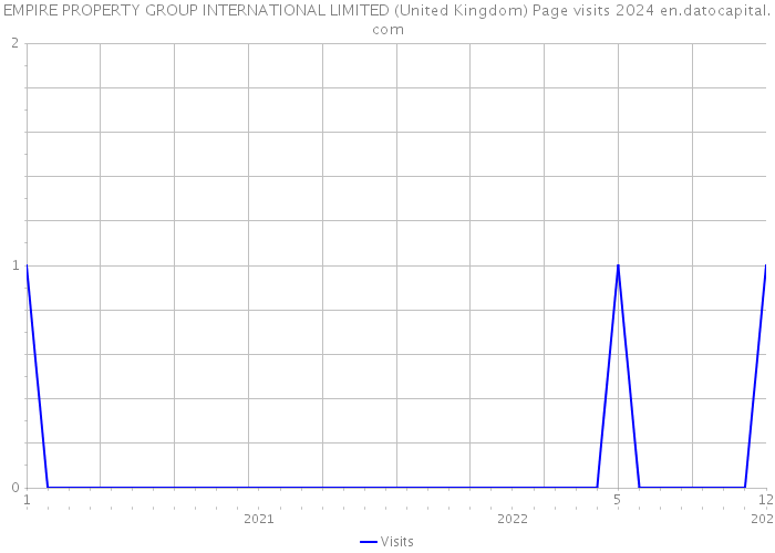 EMPIRE PROPERTY GROUP INTERNATIONAL LIMITED (United Kingdom) Page visits 2024 
