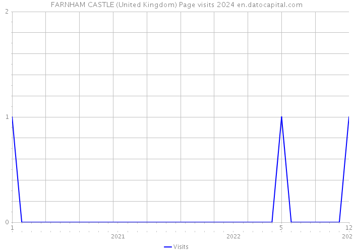 FARNHAM CASTLE (United Kingdom) Page visits 2024 