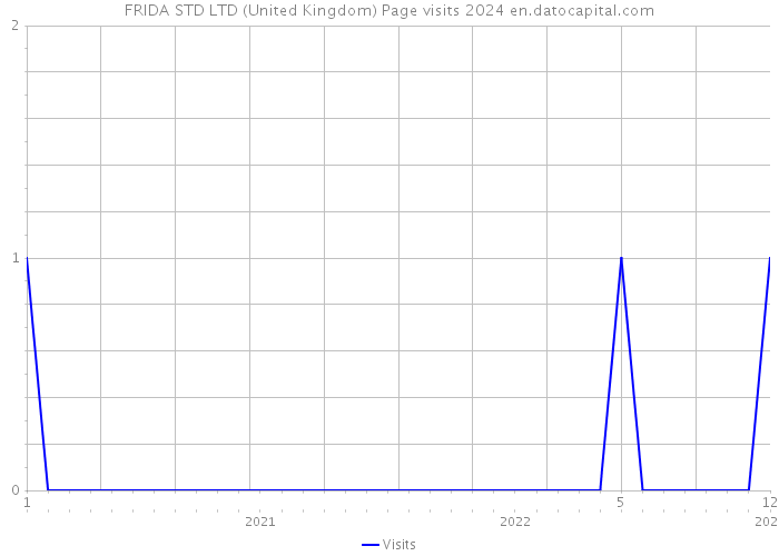 FRIDA STD LTD (United Kingdom) Page visits 2024 