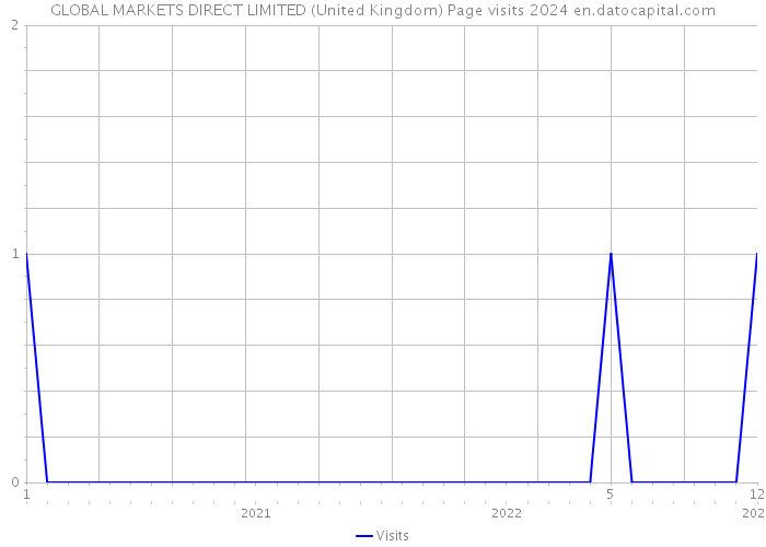 GLOBAL MARKETS DIRECT LIMITED (United Kingdom) Page visits 2024 